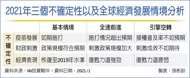 2021年三個不確定性以及全球經濟發展情境分析