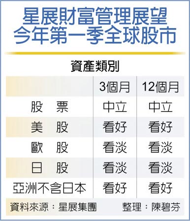 星展财富管理展望今年第一季全球股市
