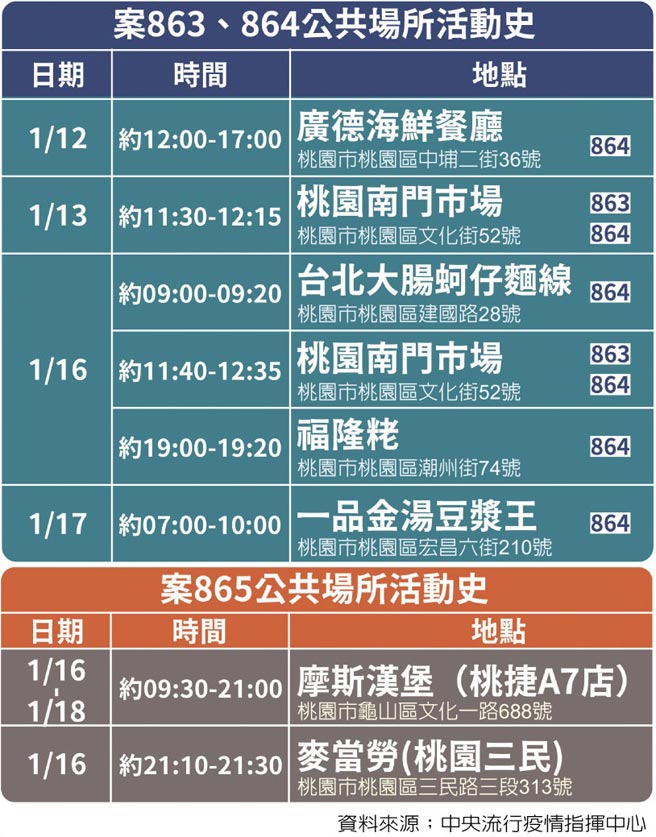 案863、864公共场所活动史