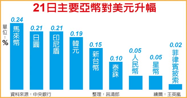 21日主要亚币对美元升幅