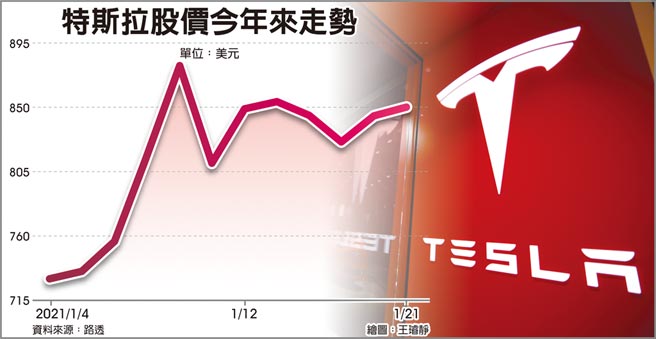 特斯拉股价今年来走势