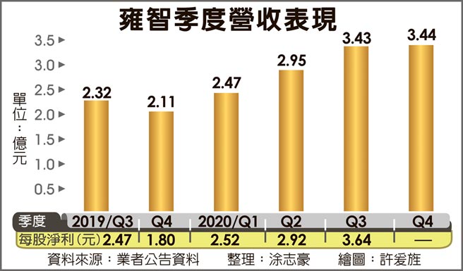 雍智季度营收表现