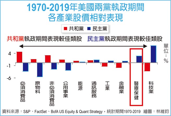 1970-2019年美国两党执政期间各产业股价相对表现