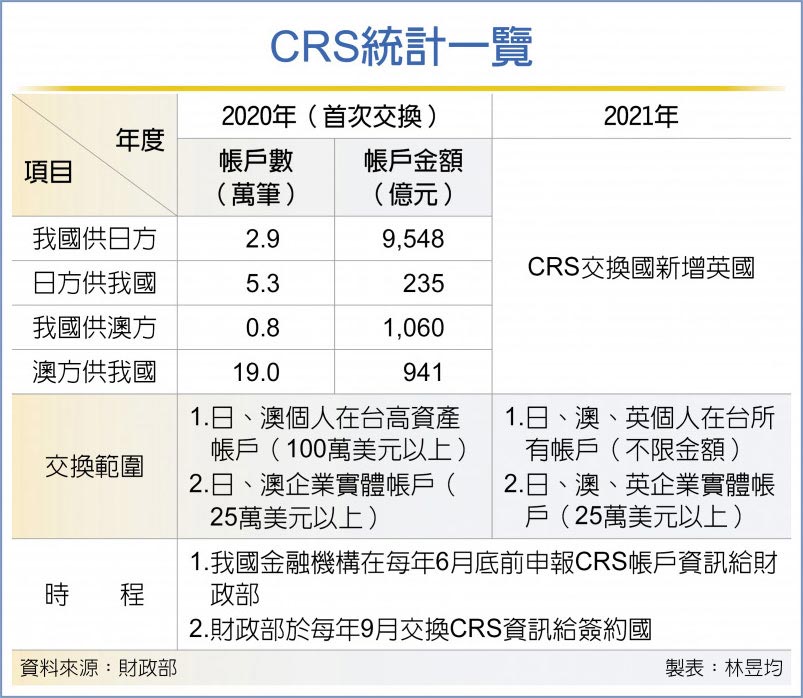 CRS統計一覽