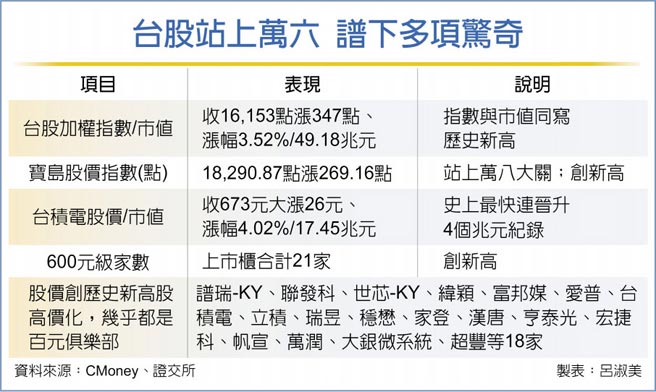 台股站上万六 谱下多项惊奇