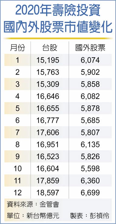 2020年寿险投资国内外股票市值变化