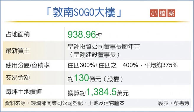 敦南sogo案拍板皇翔勝出 財經要聞 工商時報