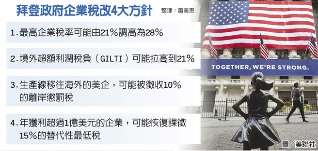 拜登政府企业税改4大方针