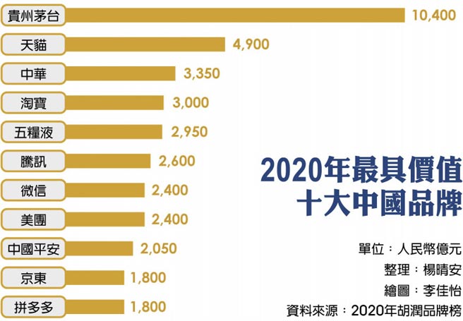 2020年最具价值十大中国品牌