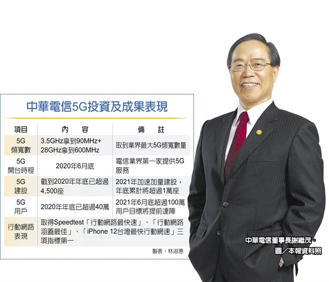 　中华电信5G投资及成果表现
　中华电信董事长谢继茂。图／本报资料照