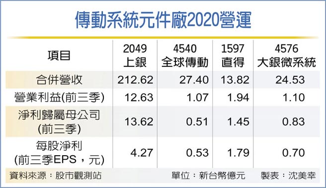 訂單強 上銀全球傳動報價喊漲 證券 權證 工商時報