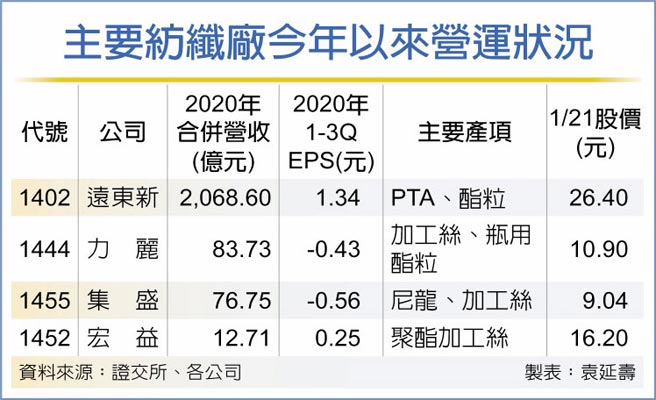 主要纺纤厂今年以来营运状况