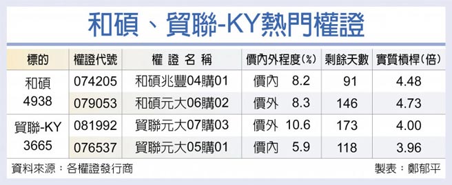 和硕、贸联-KY热门权证