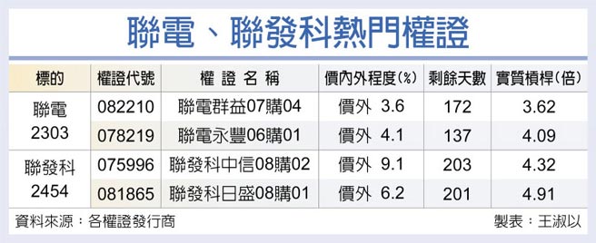 联电、联发科热门权证