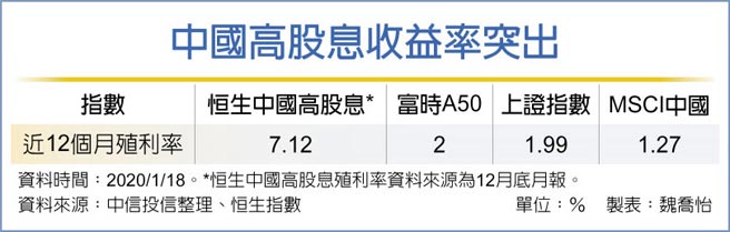 中国高股息收益率突出