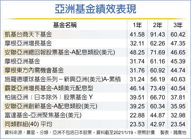 亚洲基金绩效表现