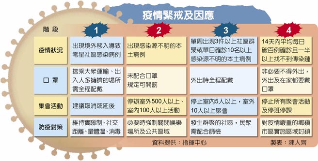 疫情紧戒及因应