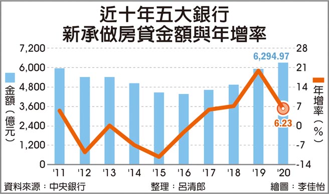 近十年五大银行新承做房贷金额与年增率
