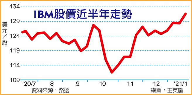 IBM股价近半年走势