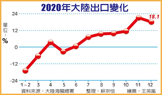2020年大陆出口变化