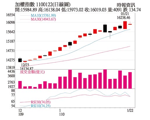 加權指數日線圖