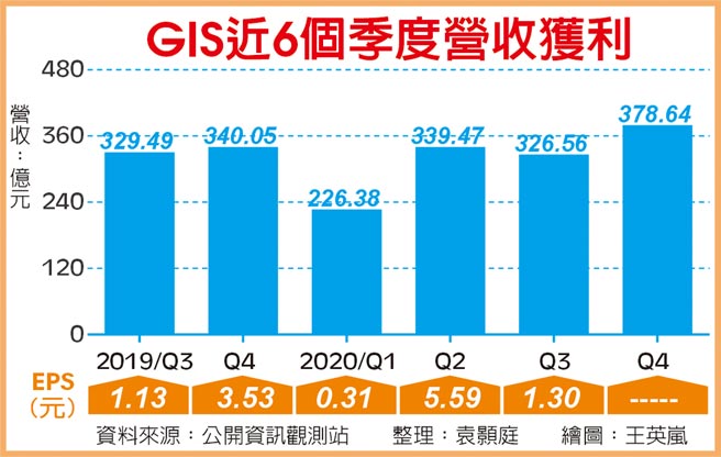 GIS近6个季度营收获利