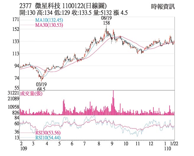 熱門股 微星營運看旺外資轉買 證券 權證 工商時報