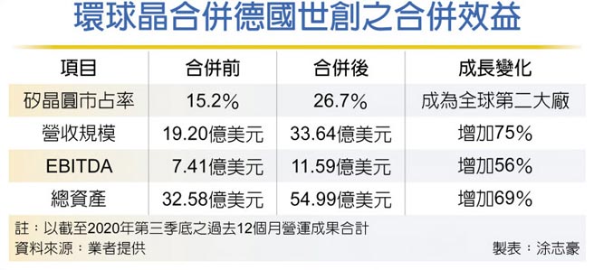 环球晶合併德国世创之合併效益