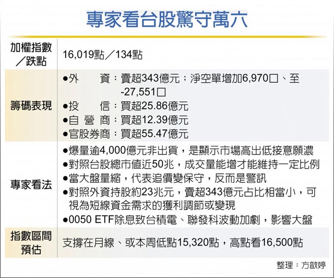 专家看台股惊守万六