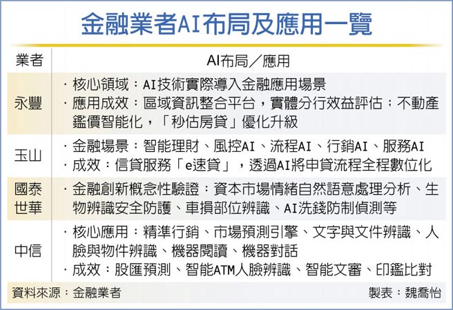 金融業者AI布局及應用一覽