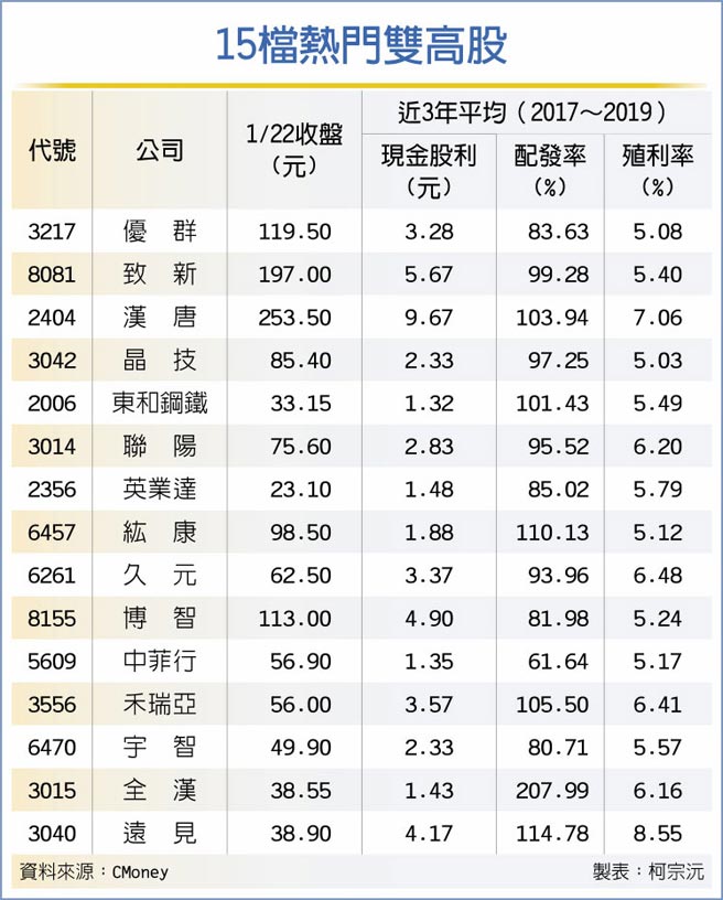 15檔热门双高股