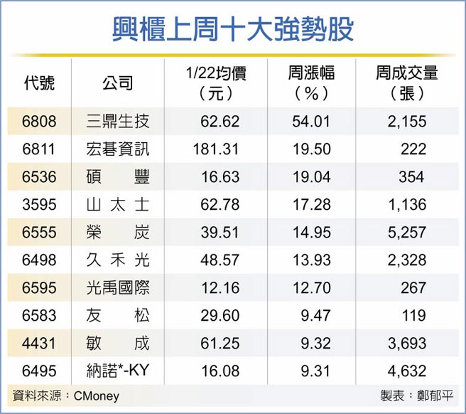 兴柜上周十大强势股