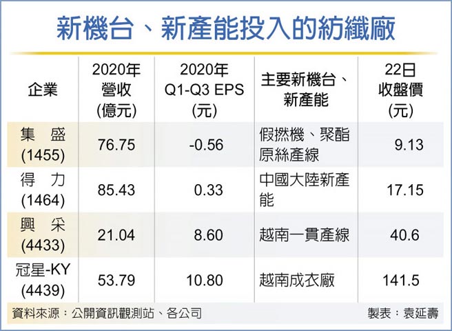 新机台、新产能投入的纺纤厂