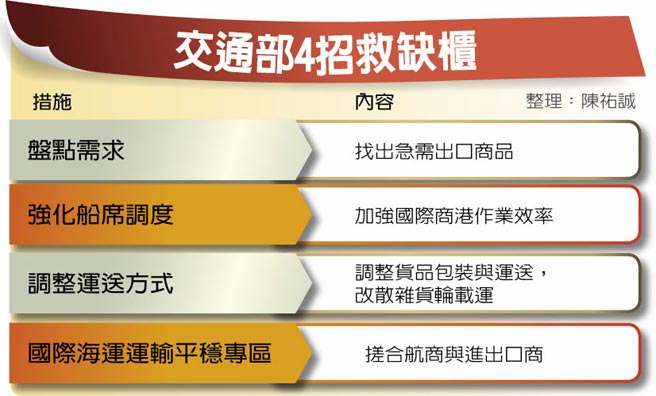 交通部4招救缺櫃