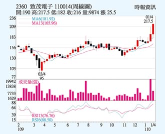 致茂 今年業績更旺