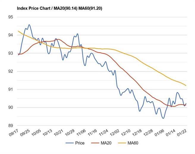 美元指数在美国总统拜登正式入主白宫之时，美元指数持稳于90.5～90.14间。（资料来源／STOCKQ）
