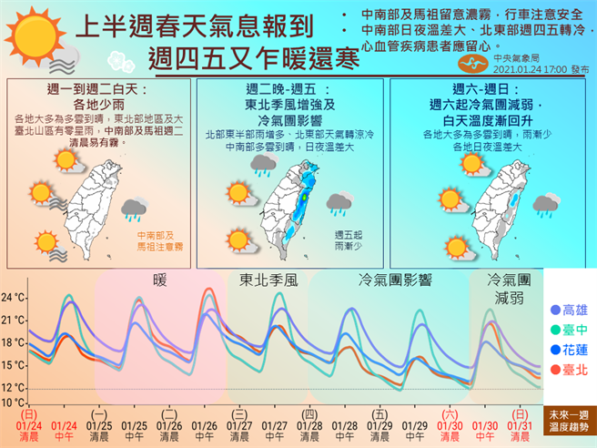 氣象局指出，周二（26）晚起，另一波東北季風再度增強，加上冷氣團影響，迎風面降雨增多轉涼，周四、周五（28、29）更是「乍暖還寒」。(氣象局提供)