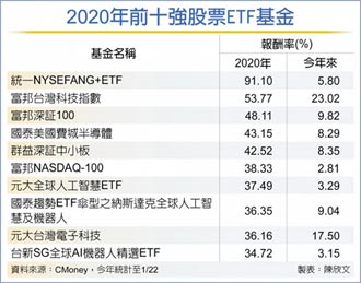 科技、陸股最犀利 2020股票ETF五強 賺逾四成