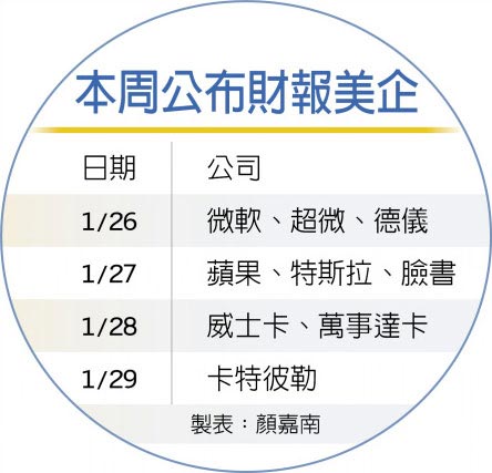 本周公布财报美企