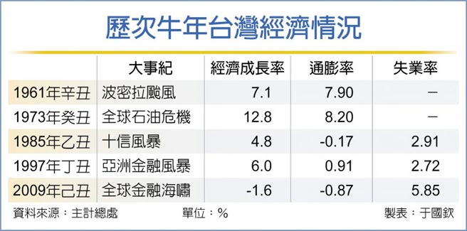 歷次牛年台湾经济情况