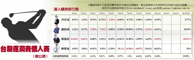 台股逐洞赛个人赛表格
