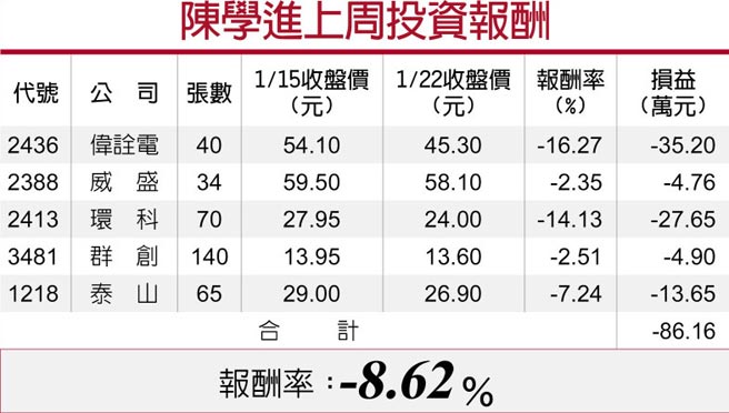 陈学进上周投资报酬