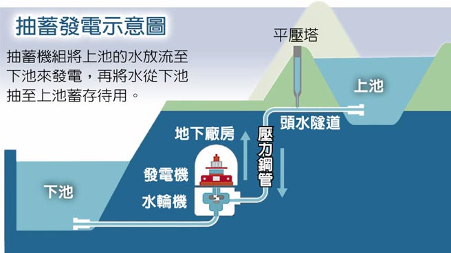 抽蓄发电示意图