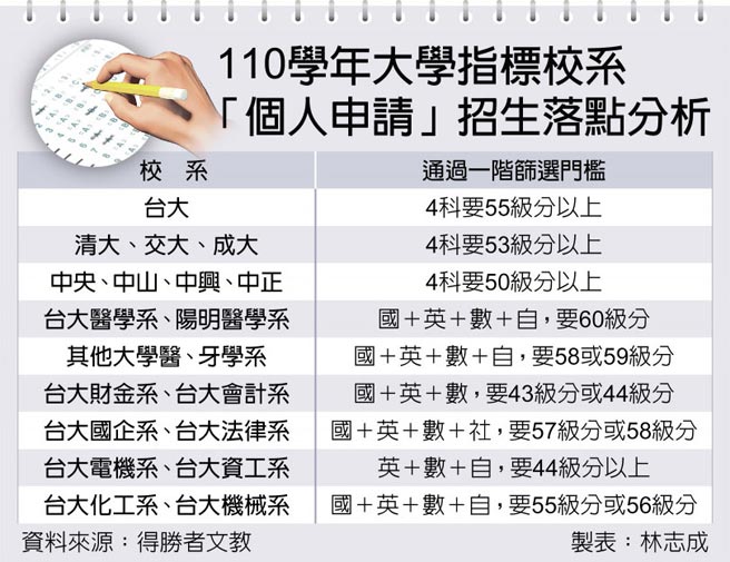 個人申請一階門檻降1到6級分 生活 中國時報