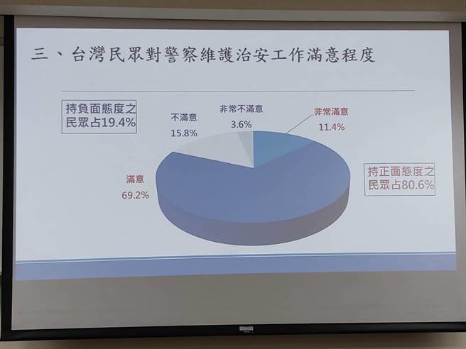 中正大学治安民调曝光，警察满意度再破8成。（校方提供）