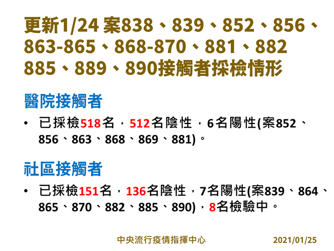 指挥中心公布部桃群聚案例接触者採检情形。（图／指挥中心提供）