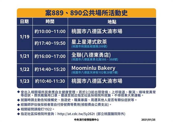 （图为案889、890两人的公共场所足迹。图／中央流行疫情指挥中心提供）
