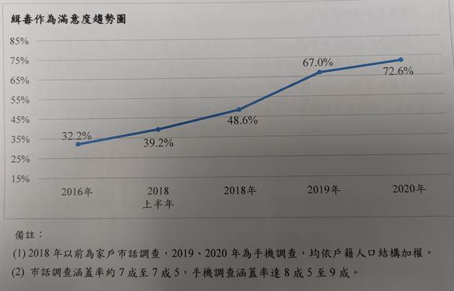 中正大学犯罪研究中心民调显示，民眾对警察缉毒满意度节节攀升。（翻摄画面／胡欣男台北传真）