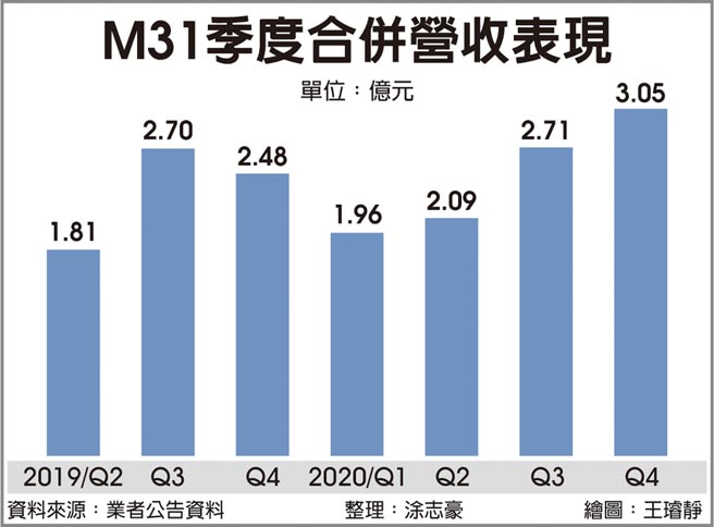 M31季度合併營收表現