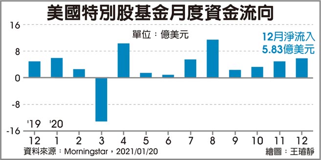 美国特别股基金月度资金流向